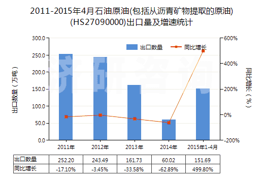 2011-2015年4月石油原油(包括從瀝青礦物提取的原油)(HS27090000)出口量及增速統(tǒng)計